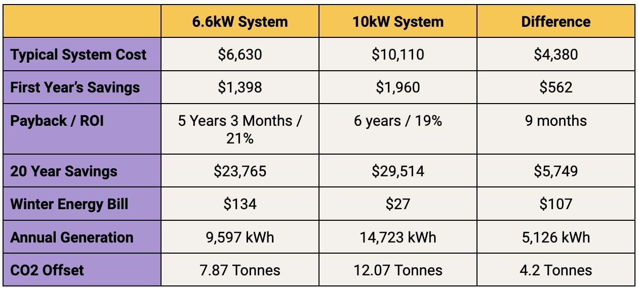 What size solar system should I get? Answer Cover Your Roof!